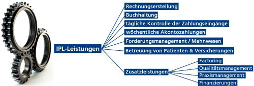 ipl-leistungen_500x171